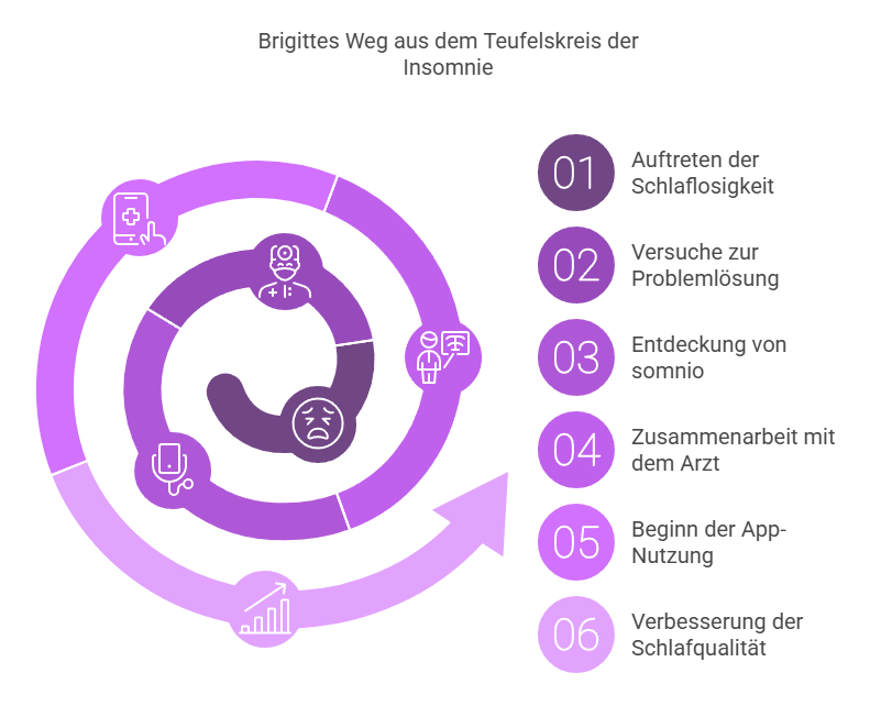 Brigitte Weis Erfahrungen mit somnio